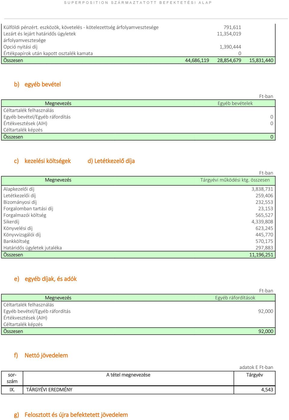Összesen 44,686,119 28,854,679 15,831,440 b) egyéb bevétel Ft-ban Megnevezés Egyéb bevételek Céltartalék felhasználás Egyéb bevétel/egyéb ráfordítás 0 Értékvesztések (AIH) 0 Céltartalék képzés