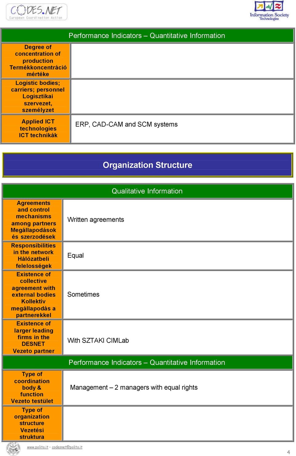 in the network Hálózatbeli felelosségek Existence of collective agreement with external bodies Kollektív megállapodás a partnerekkel Existence of larger leading firms in the DESNET Vezeto partner