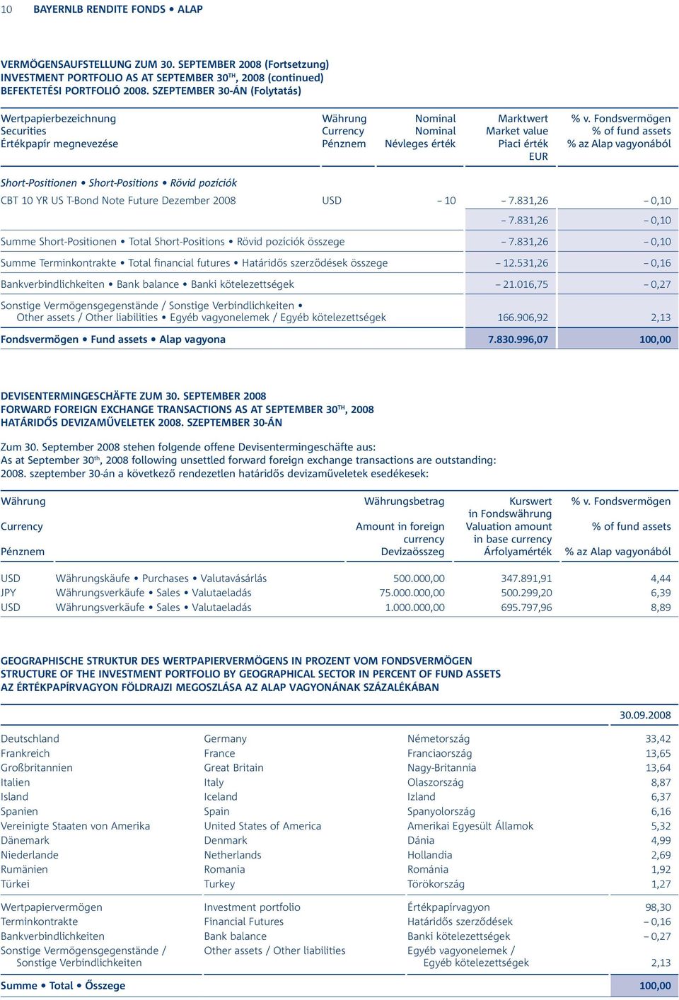 T-Bond Note Future Dezember 2008 USD -- 10 -- 7.831,26 -- 0,10 -- 7.831,26 -- 0,10 Summe Short-Positionen Total Short-Positions Rövid pozíciók összege -- 7.