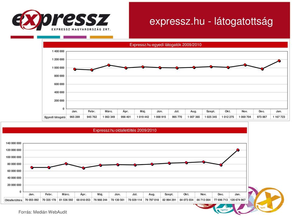 hu oldalletöltés 2009/2010 140 000 000 120 000 000 100 000 000 80 000 000 60 000 000 40 000 000 20 000 000 0 Jan.