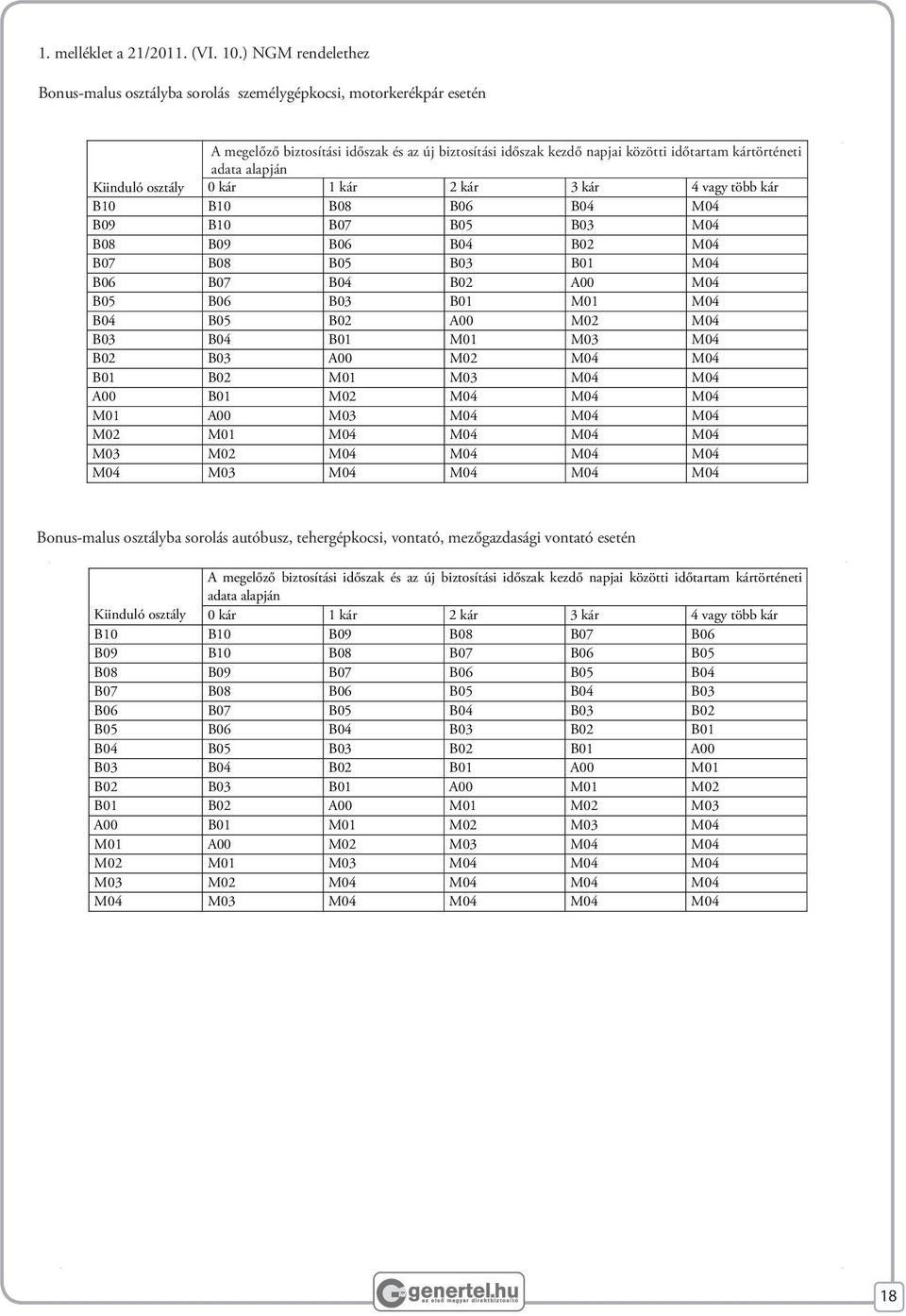 alapján Kiinduló osztály 0 kár 1 kár 2 kár 3 kár 4 vagy több kár B10 B10 B08 B06 B04 M04 B09 B10 B07 B05 B03 M04 B08 B09 B06 B04 B02 M04 B07 B08 B05 B03 B01 M04 B06 B07 B04 B02 A00 M04 B05 B06 B03