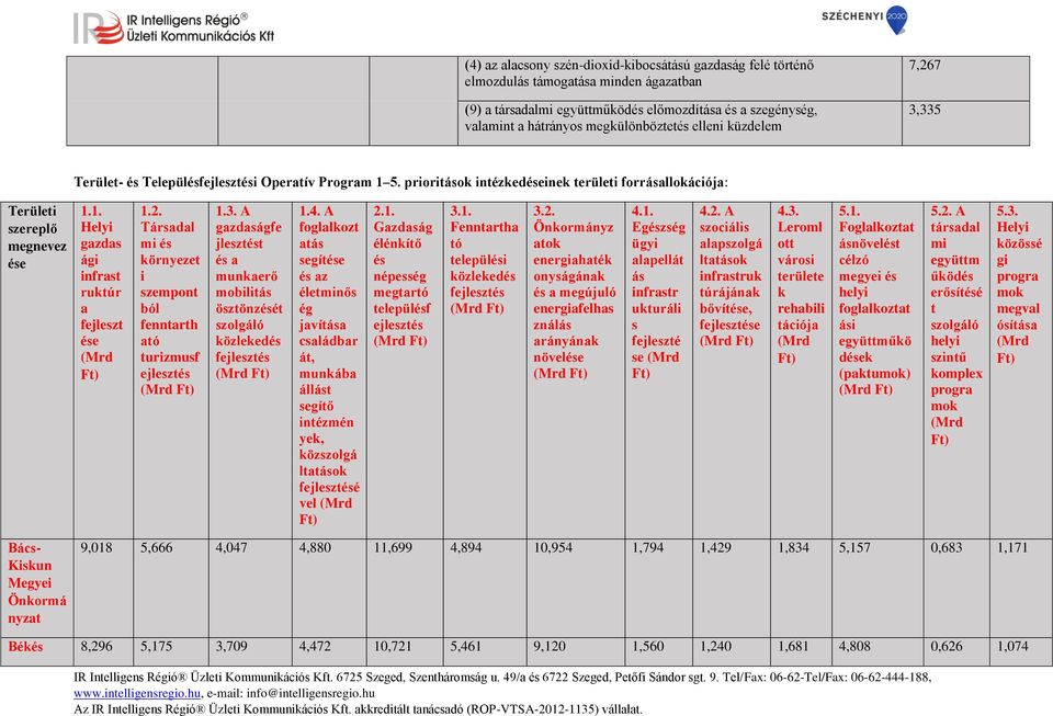 3. A gazdaságfe jlesztést és a munkaerő mobltás ösztönzését szolgáló közlekedés fejlesztés 1.4.