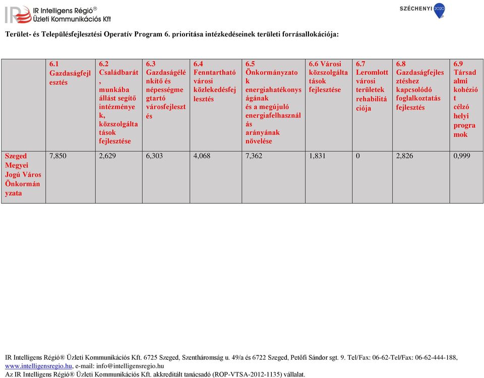 4 Fenntartható város közlekedésfej lesztés 6.5 ato k energahatékonys ágának és a megújuló energafelhasznál ás arányának növelése 6.