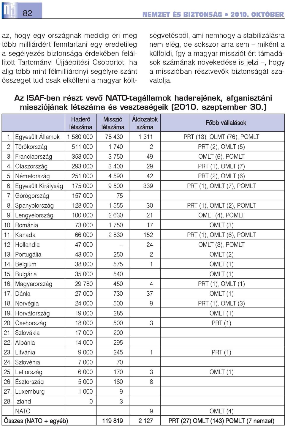 félmilliárdnyi segélyre szánt összeget tud csak elkölteni a magyar költségvetésbõl, ami nemhogy a stabilizálásra nem elég, de sokszor arra sem miként a külföldi, így a magyar missziót ért támadások
