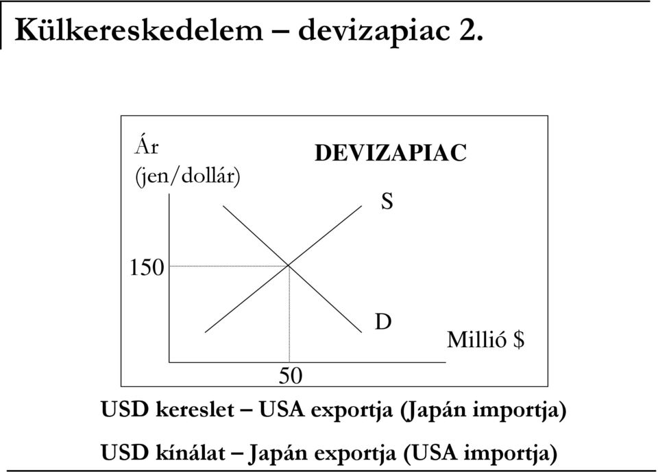 Millió $ 50 USD kereslet USA exportja