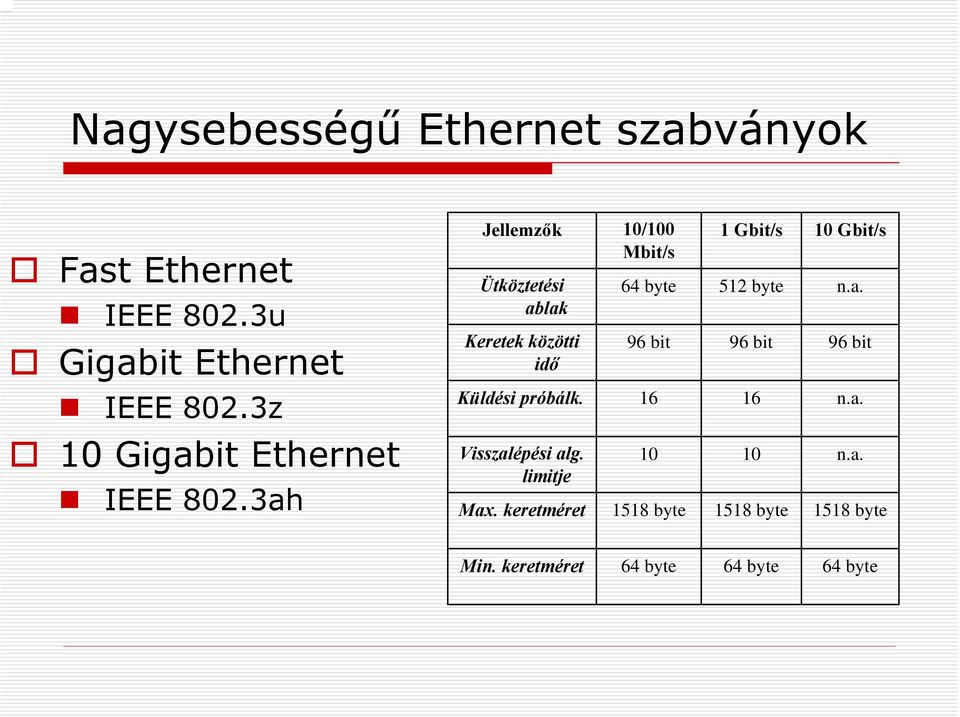 3ah Jellemzők 10/100 1 Gbit/s 10 Gbit/s Mbit/s Ütköztetési 64 byte 512 byte n.a. ablak Keretek közötti idő 96 bit 96 bit 96 bit Küldési próbálk.