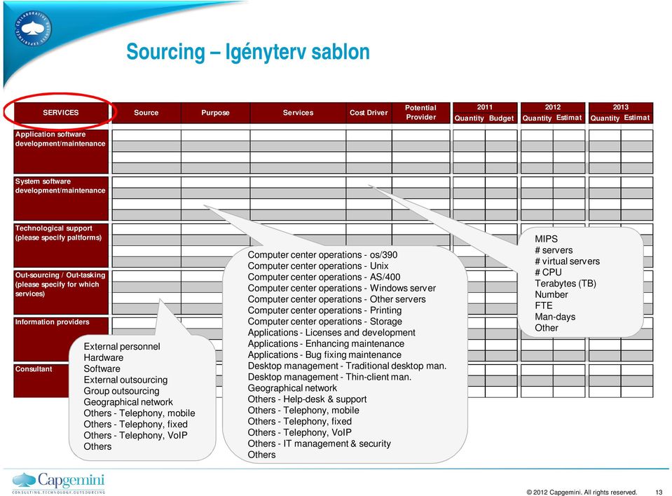 personnel Hardware oftware External outsourcing Group outsourcing Geographical network Others - Telephony, mobile Others - Telephony, fixed Others - Telephony, VoIP Others Computer center operations