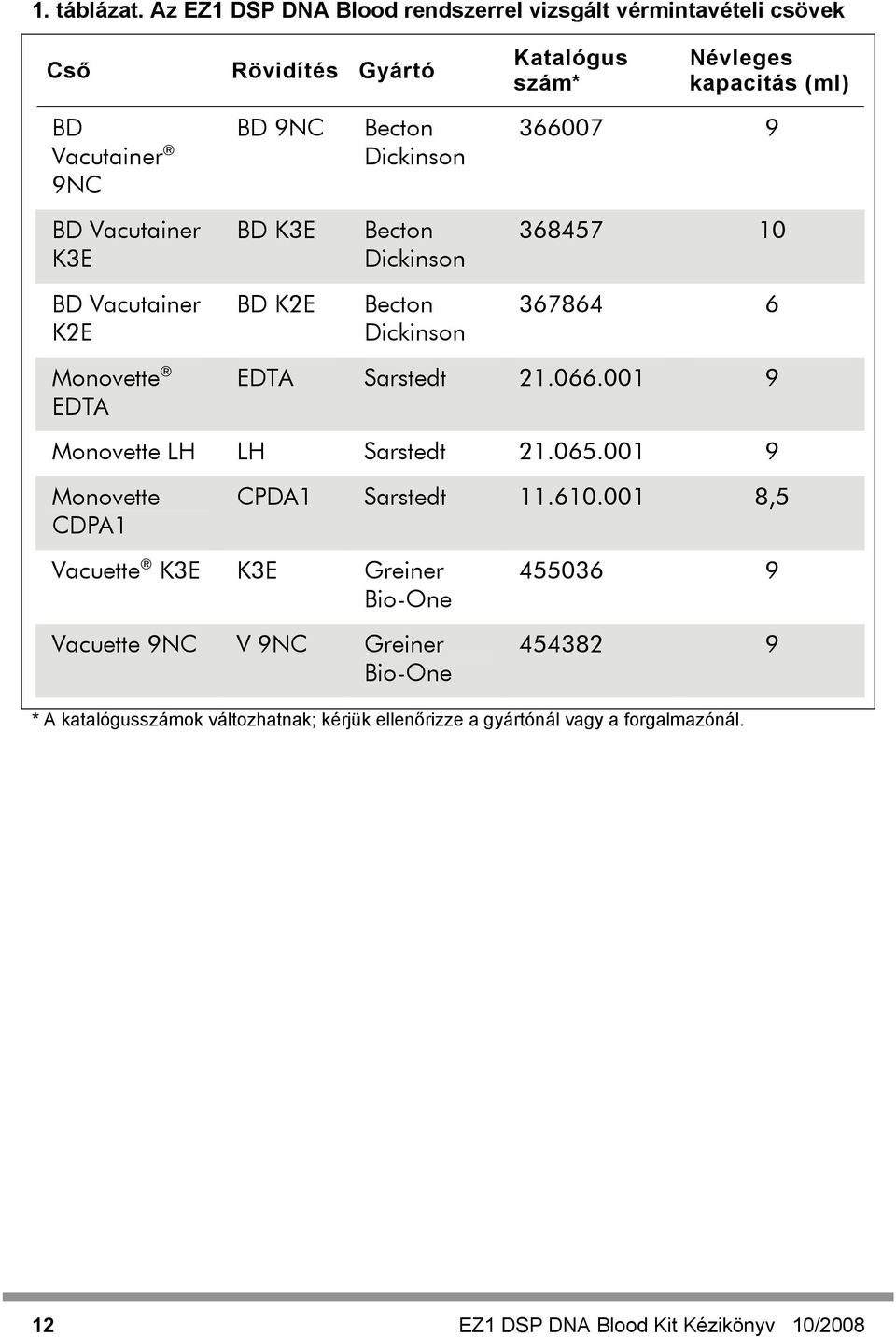 Dickinson 366007 9 BD Vacutainer K3E BD K3E Becton Dickinson 368457 10 BD Vacutainer K2E BD K2E Becton Dickinson 367864 6 Monovette EDTA EDTA Sarstedt 21.066.