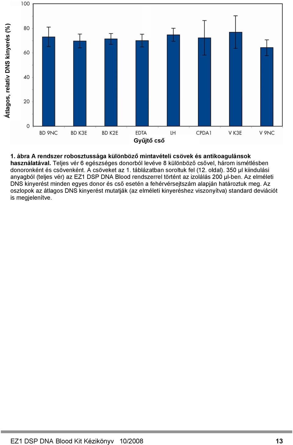 350 µl kiindulási anyagból (teljes vér) az EZ1 DSP DNA Blood rendszerrel történt az izolálás 200 µl-ben.