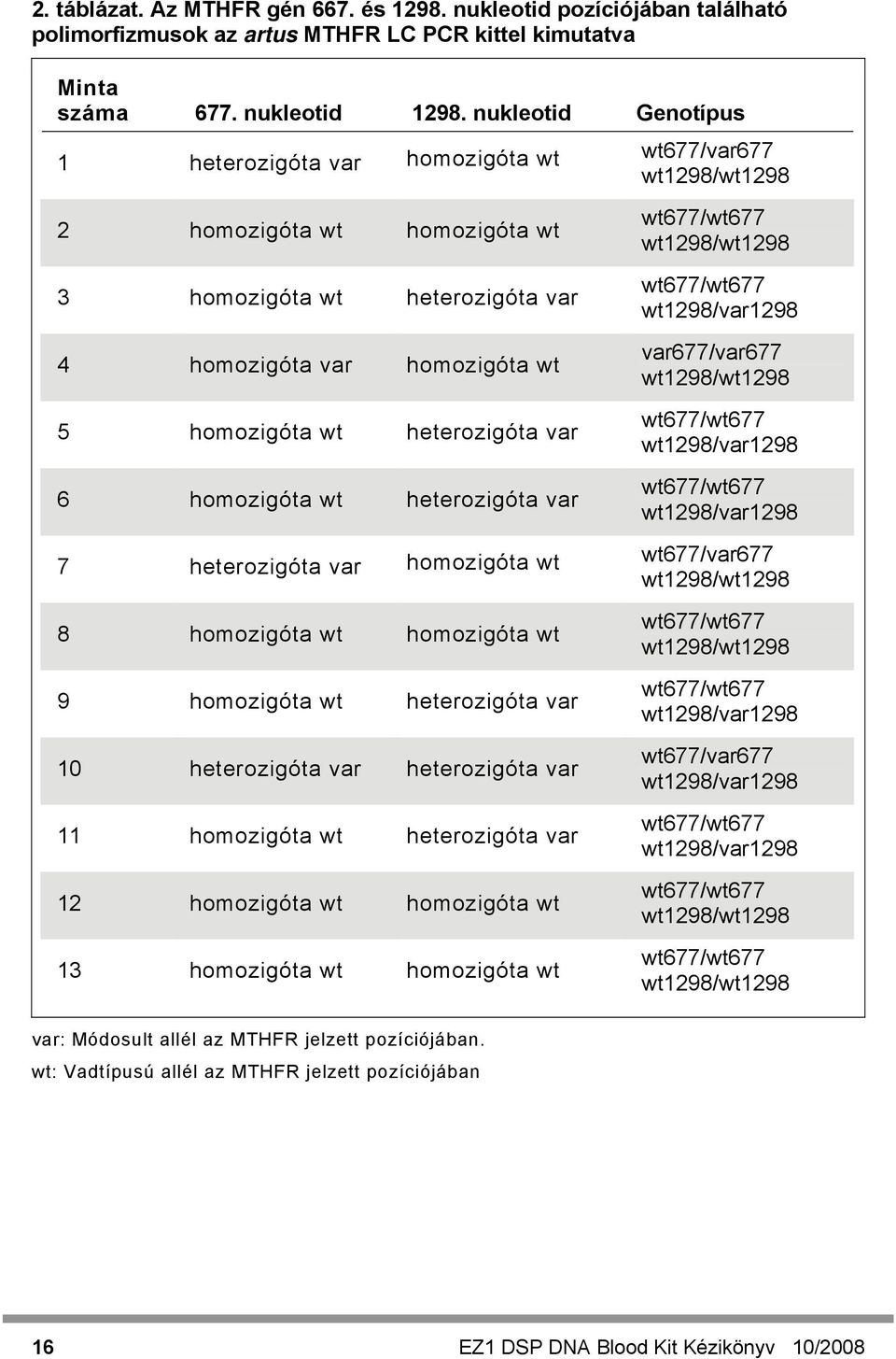 heterozigóta var 6 homozigóta wt heterozigóta var wt677/wt677 wt1298/wt1298 wt677/wt677 wt1298/var1298 var677/var677 wt1298/wt1298 wt677/wt677 wt1298/var1298 wt677/wt677 wt1298/var1298 7 heterozigóta