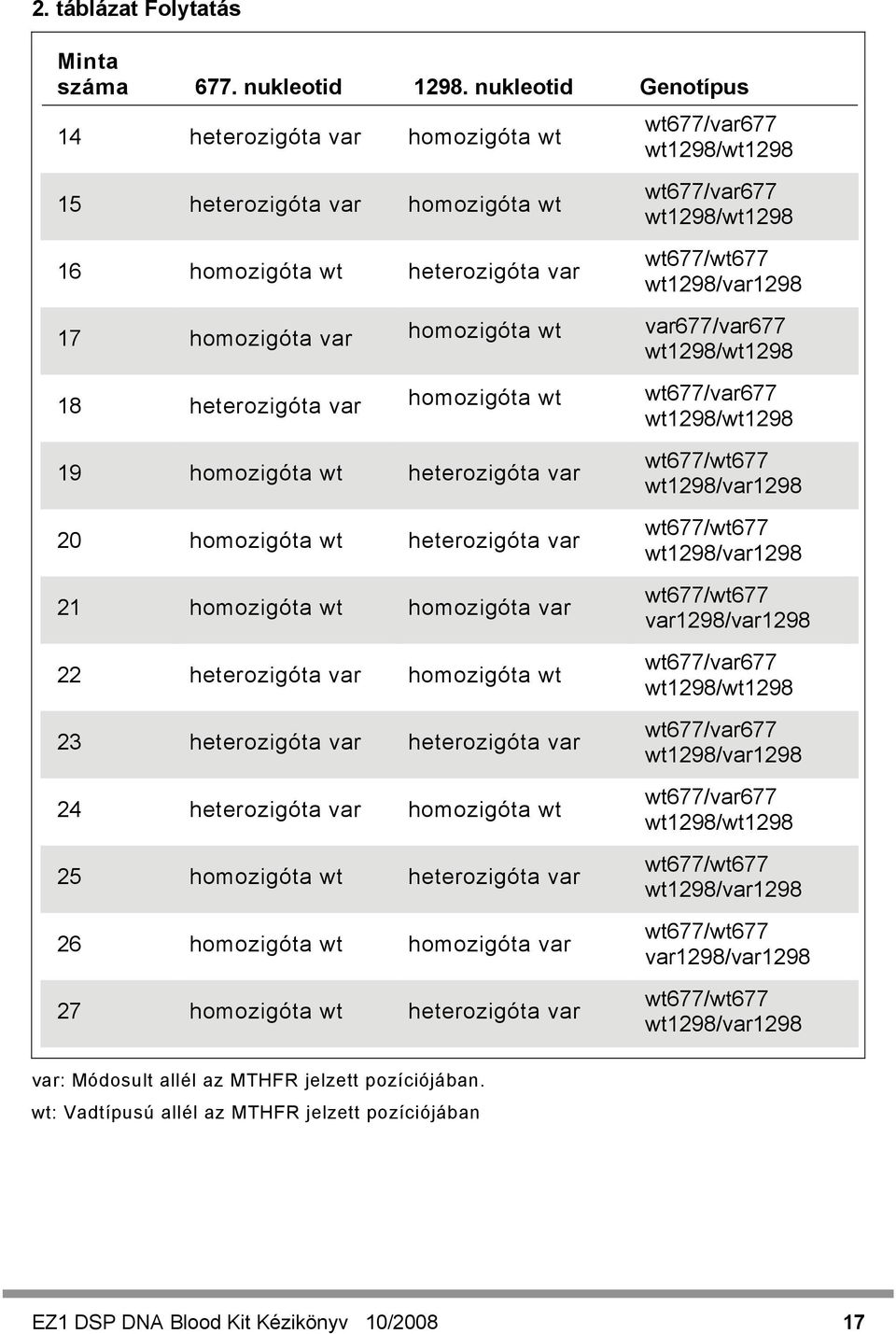 wt1298/var1298 17 homozigóta var homozigóta wt var677/var677 wt1298/wt1298 18 heterozigóta var homozigóta wt wt677/var677 wt1298/wt1298 19 homozigóta wt heterozigóta var 20 homozigóta wt heterozigóta