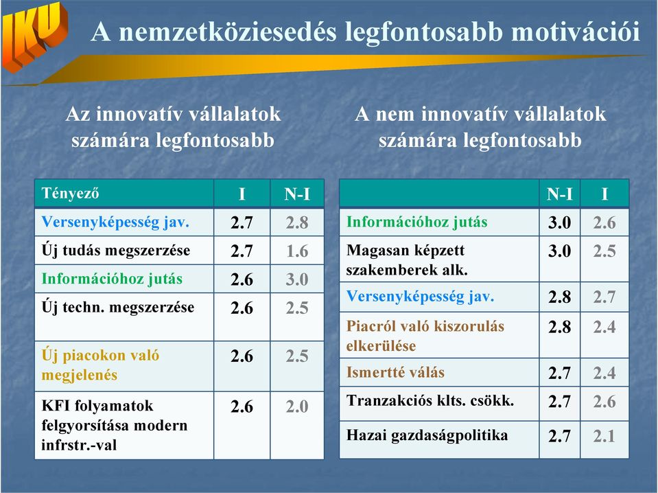 5 Új piacokon való megjelenés KFI folyamatok felgyorsítása modern infrstr.-val 2.6 2.5 2.6 2.0 N-I Információhoz jutás 3.0 2.