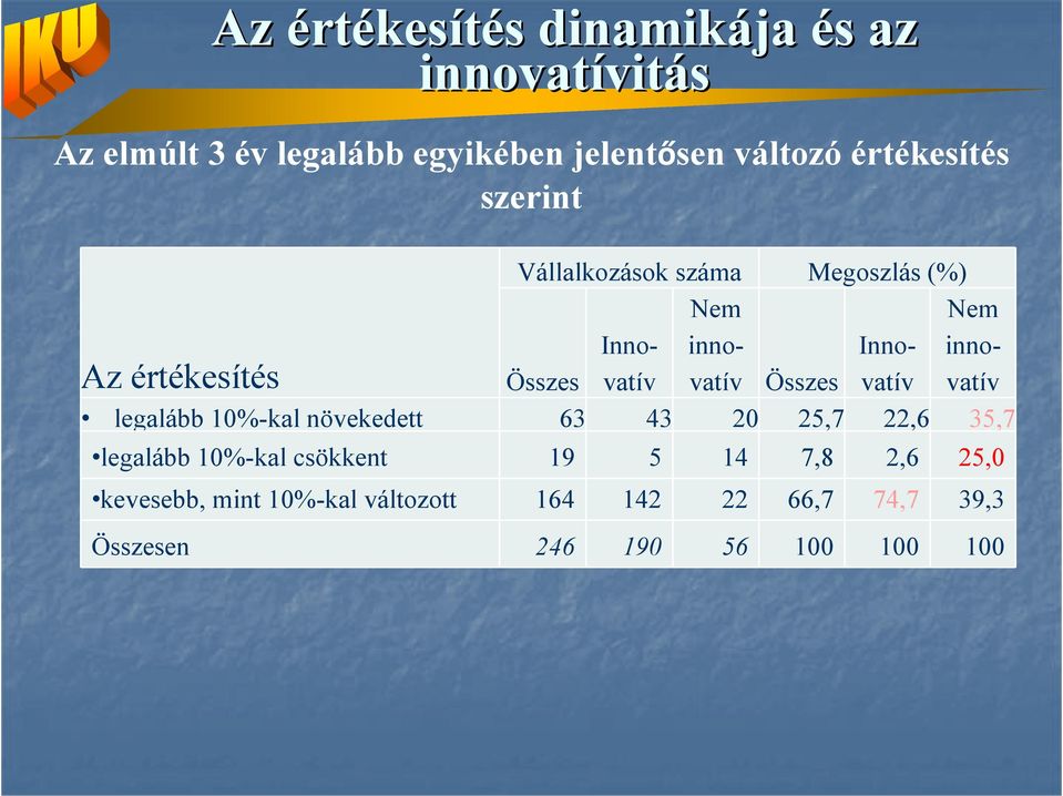 vatív inno- Inno- inno- Összes legalább 10%-kal növekedett 63 43 20 25,7 22,6 35,7 legalább 10%-kal