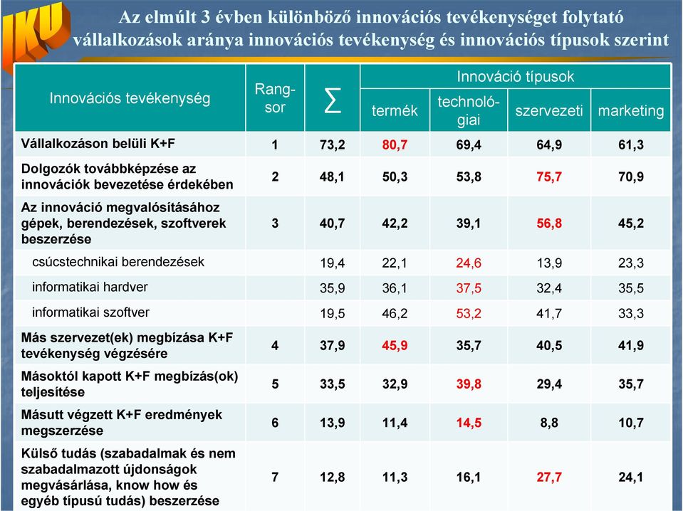 szoftverek beszerzése 2 48,1 50,3 53,8 75,7 70,9 3 40,7 42,2 39,1 56,8 45,2 csúcstechnikai berendezések 19,4 22,1 24,6 13,9 23,3 informatikai hardver 35,9 36,1 37,5 32,4 35,5 informatikai szoftver