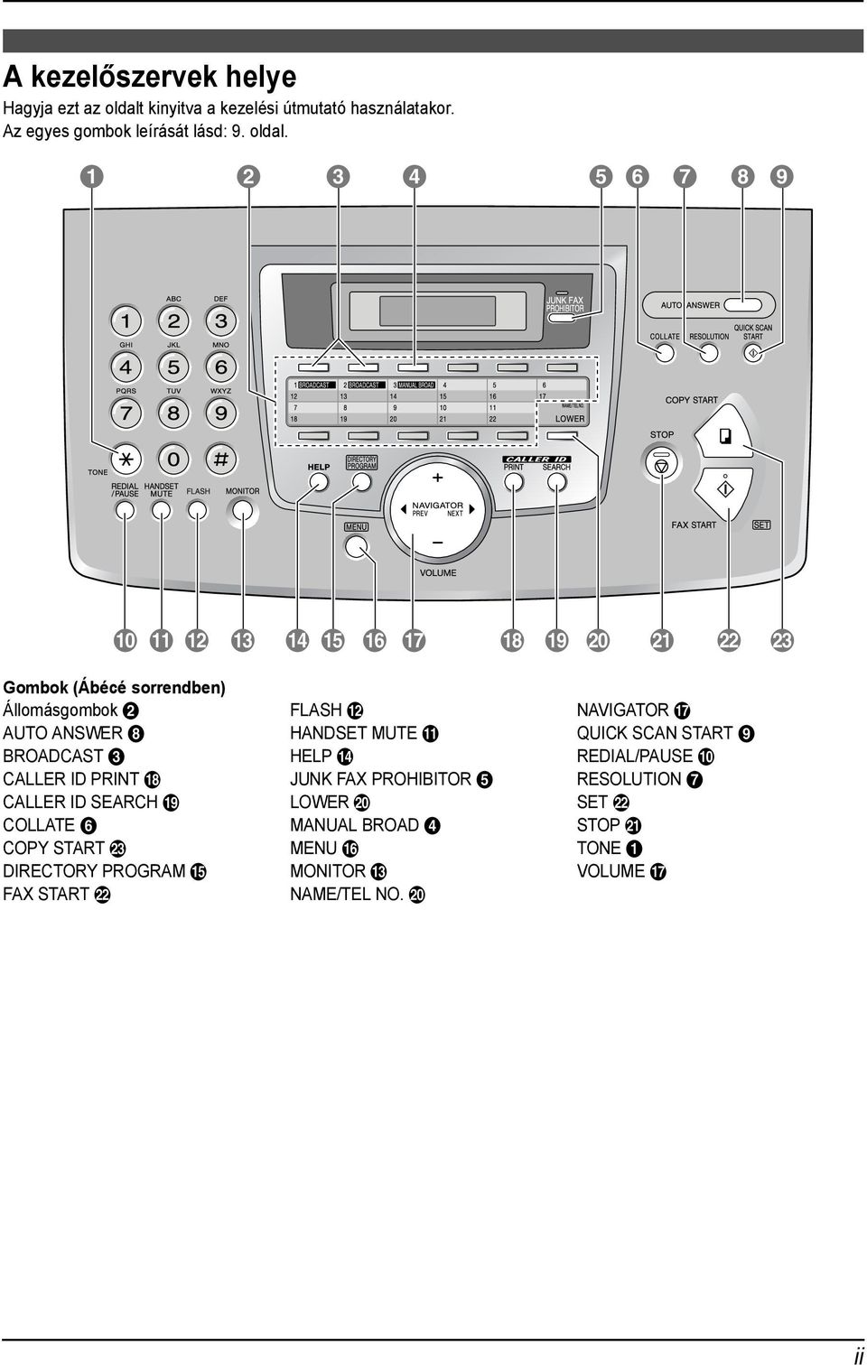 A B C D E F G H I J KL M NO P Q R S T U V W Gombok (Ábécé sorrendben) Állomásgombok B FLASH L NAVIGATOR Q AUTO ANSWER H HANDSET MUTE