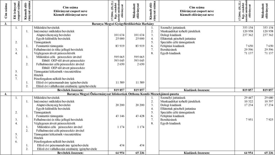 Ellátottak pénzbeli juttatása 1. Fenntartói támogatás 83 919 83 919 6. Felújítási kiadások 7 650 7 650 3. Felhalmozási és tőke jellegű bevételek 7. Beruházások 29 596 29 596 4.