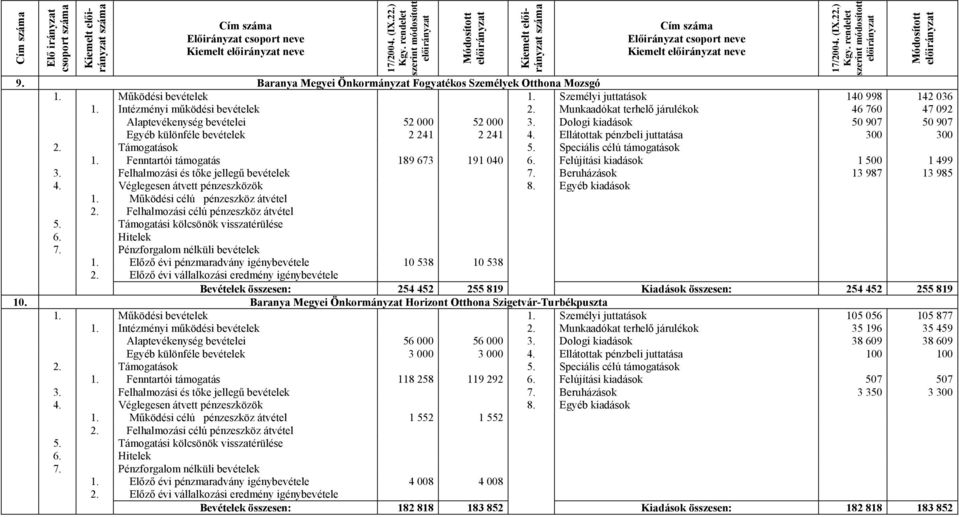 Dologi kiadások 50 907 50 907 Egyéb különféle bevételek 2 241 2 241 4. Ellátottak pénzbeli juttatása 300 300 1. Fenntartói támogatás 189 673 191 040 6. Felújítási kiadások 1 500 1 499 3.