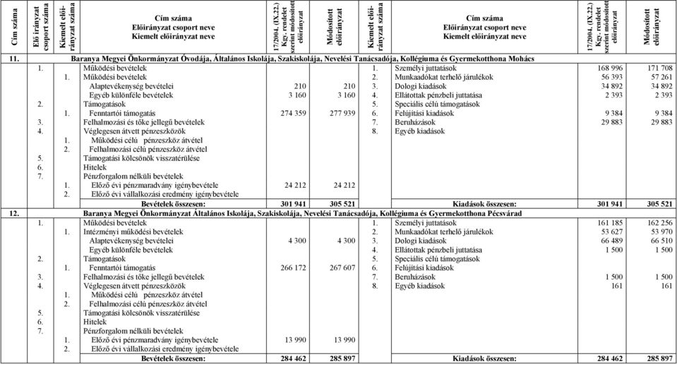 Működési bevételek 2. Munkaadókat terhelő járulékok 56 393 57 261 Alaptevékenység bevételei 210 210 3. Dologi kiadások 34 892 34 892 Egyéb különféle bevételek 3 160 3 160 4.