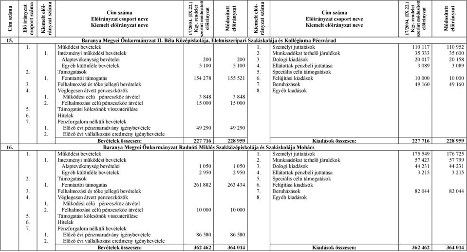 Dologi kiadások 20 017 20 158 Egyéb különféle bevételek 5 100 5 100 4. Ellátottak pénzbeli juttatása 3 089 3 089 1. Fenntartói támogatás 154 278 155 521 6. Felújítási kiadások 10 000 10 000 3.