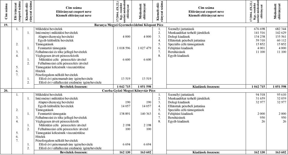 Ellátottak pénzbeli juttatása 59 310 60 112 15 852 15 852 1. Fenntartói támogatás 1 018 596 1 027 479 6. Felújítási kiadások 4 001 4 000 3. Felhalmozási és tőke jellegű bevételek 7.