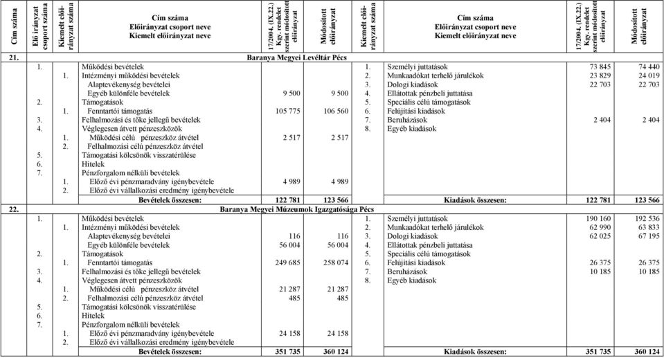 Ellátottak pénzbeli juttatása 1. Fenntartói támogatás 105 775 106 560 6. Felújítási kiadások 3. Felhalmozási és tőke jellegű bevételek 7. Beruházások 2 404 2 404 4. Véglegesen átvett pénzeszközök 8.