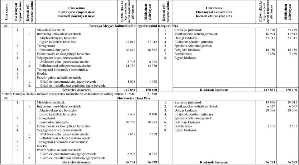 Ellátottak pénzbeli juttatása 1. Fenntartói támogatás 96 646 98 865 6. Felújítási kiadások 18 150 18 150 3. Felhalmozási és tőke jellegű bevételek 7. Beruházások 7 230 7 230 4.