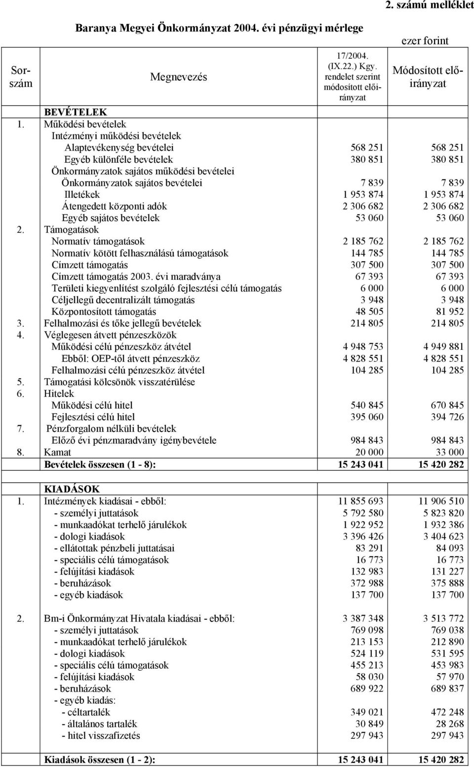 bevételei 7 839 7 839 Illetékek 1 953 874 1 953 874 Átengedett központi adók 2 306 682 2 306 682 Egyéb sajátos bevételek 53 060 53 060 2.