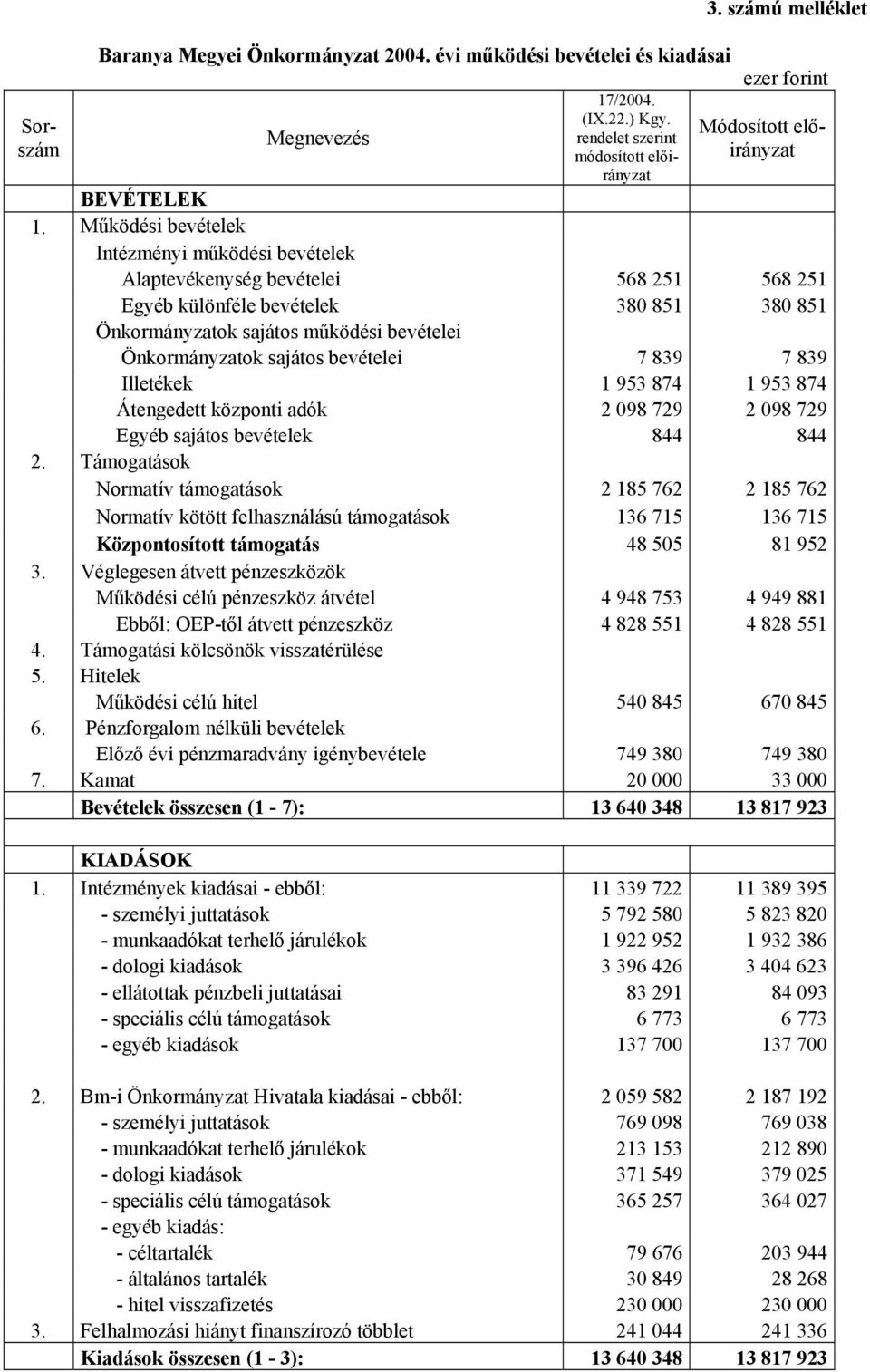 bevételei 7 839 7 839 Illetékek 1 953 874 1 953 874 Átengedett központi adók 2 098 729 2 098 729 Egyéb sajátos bevételek 844 844 2.