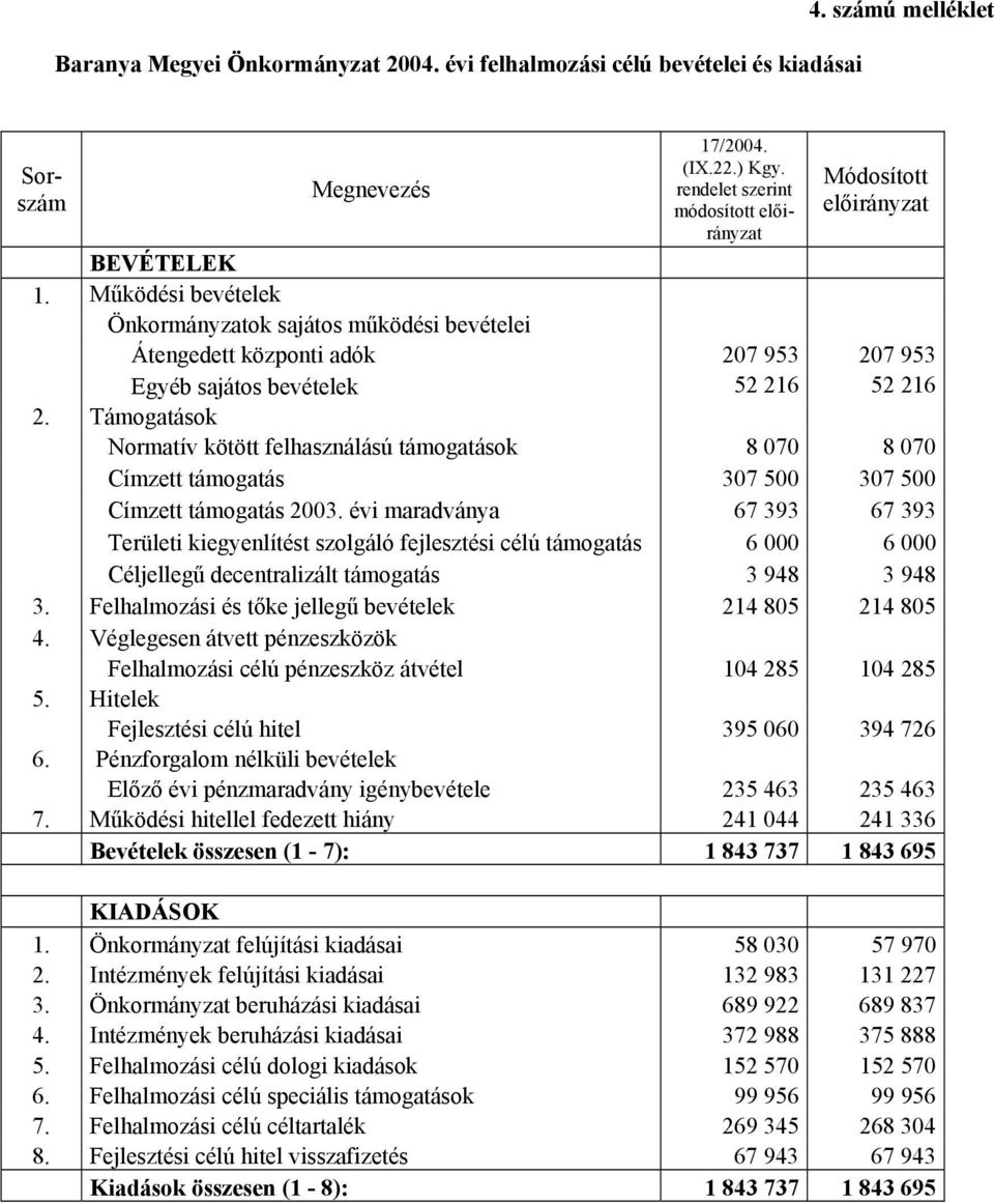 Támogatások Normatív kötött felhasználású támogatások 8 070 8 070 Címzett támogatás 307 500 307 500 Címzett támogatás 2003.