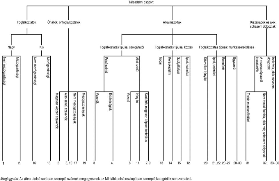 Kereskedelmi Irodai Alsó szintű Felső szintű Mezőgazdasági Nem mezőgazdasági Mezőgazdasági Nem mezőgazdasági Nem tanuló fiatalok, akik még sohasem dolgoztak Tartós munkanélküliek Szakértő, magasan