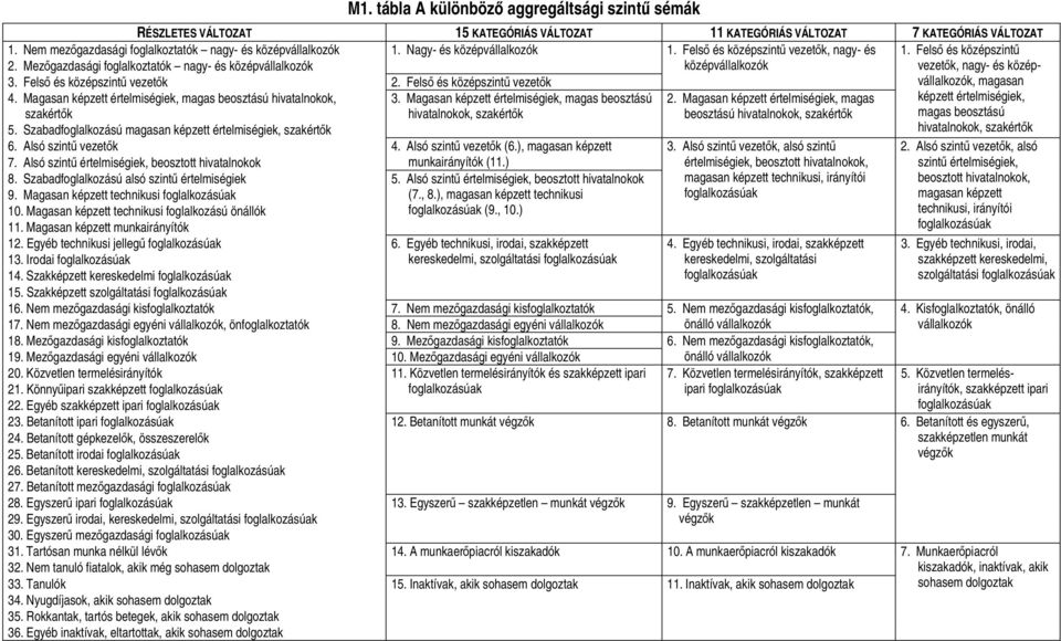 Mezőgazdasági foglalkoztatók nagy- és középvállalkozók középvállalkozók vezetők, nagy- és középvállalkozók, 3. Felső és középszintű vezetők 2. Felső és középszintű vezetők magasan 4.