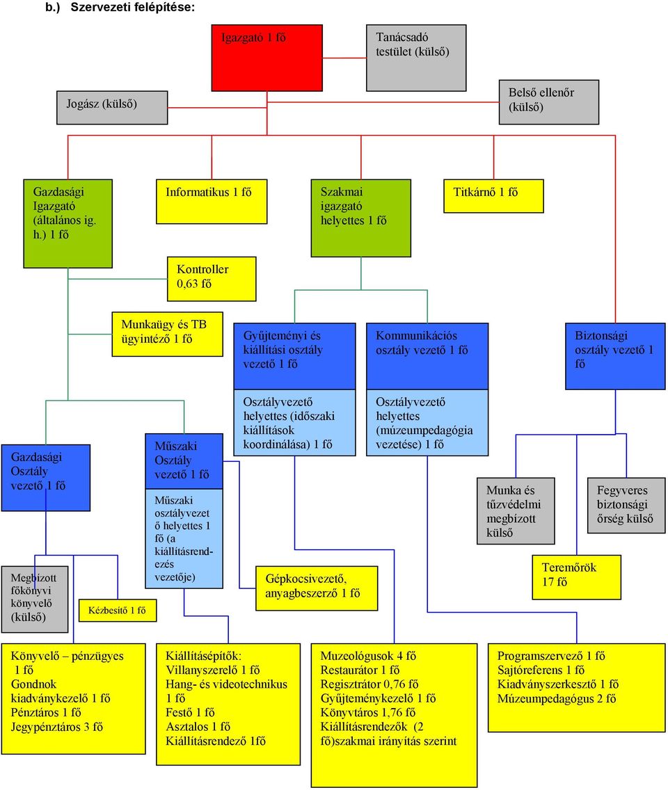 vezető 1 fő Gazdasági Osztály Megbízott főkönyvi könyvelő (külső) Kézbesítő 1 fő Műszaki Osztály Műszaki osztályvezet ő helyettes 1 fő (a kiállításrendezés vezetője) Osztályvezető helyettes (időszaki