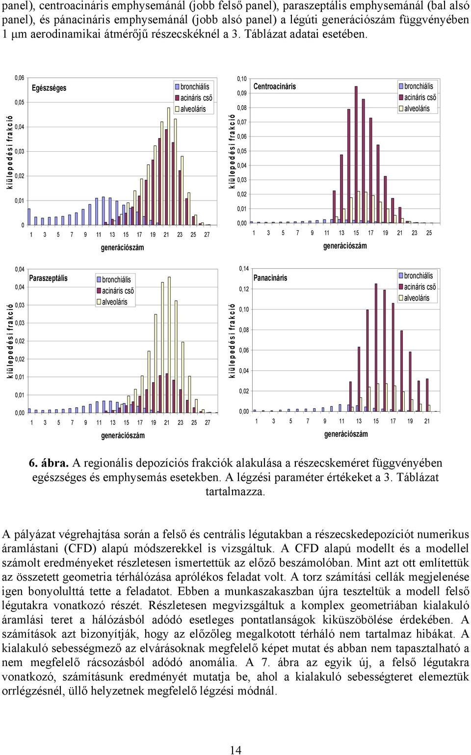 0,06 0,05 Egészséges bronchiális acináris cső alveoláris 0,10 0,09 0,08 Centroacináris bronchiális acináris cső alveoláris kiülep edési frakció 0,04 0,03 0,02 0,01 kiülep edési frakció 0,07 0,06 0,05