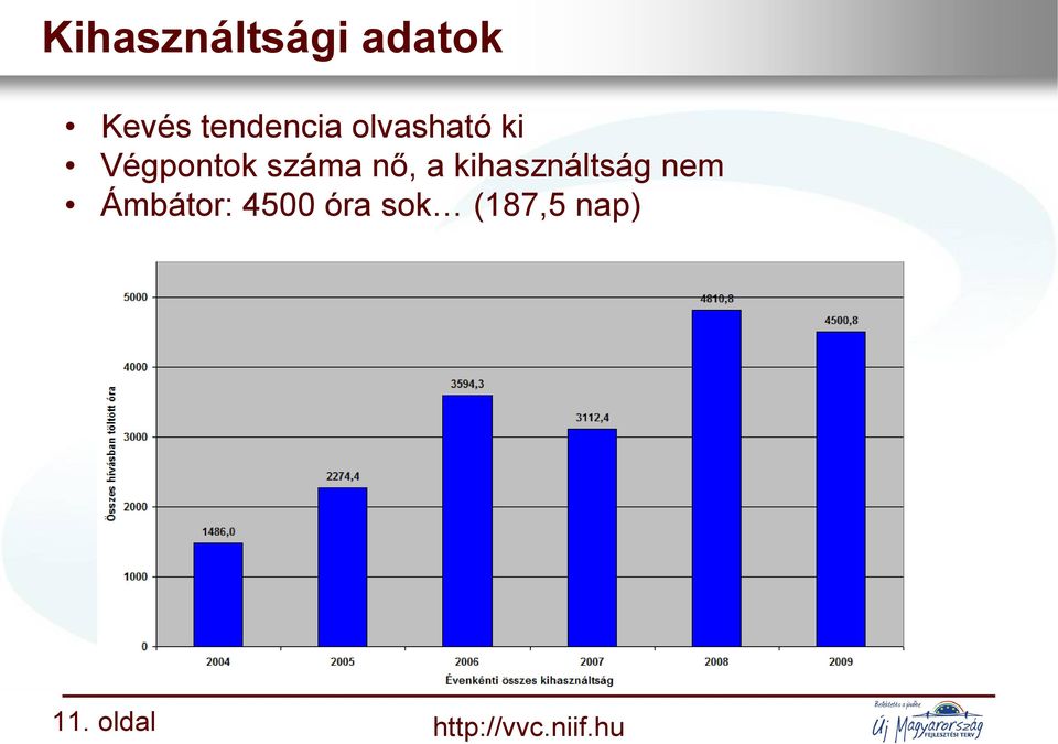 kihasználtság nem Ámbátor: 4500 óra