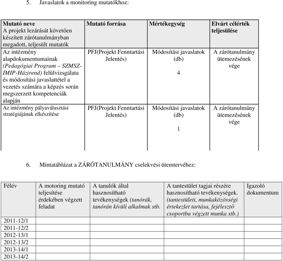 Mértékegység Elvárt célérték teljesülése PFJ(Projekt Fenntartási Jelentés) PFJ(Projekt Fenntartási Jelentés) Módosítási javaslatok (db) 4 Módosítási javaslatok (db) 1 A zárótanulmány ütemezésének