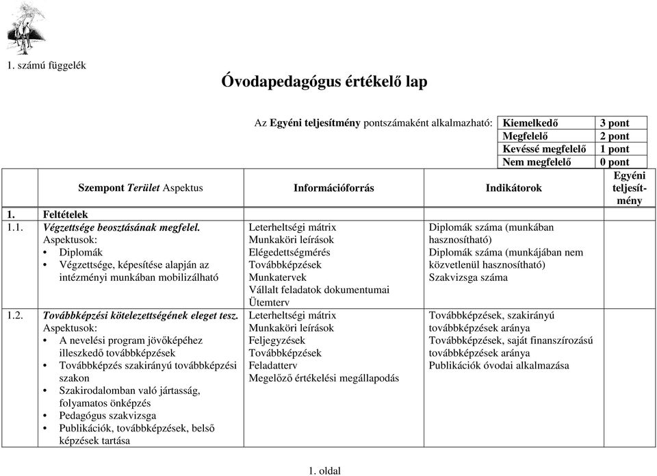 A nevelési program jövıképéhez illeszkedı továbbképzések Továbbképzés szakirányú továbbképzési szakon Szakirodalomban való jártasság, folyamatos önképzés Pedagógus szakvizsga Publikációk,