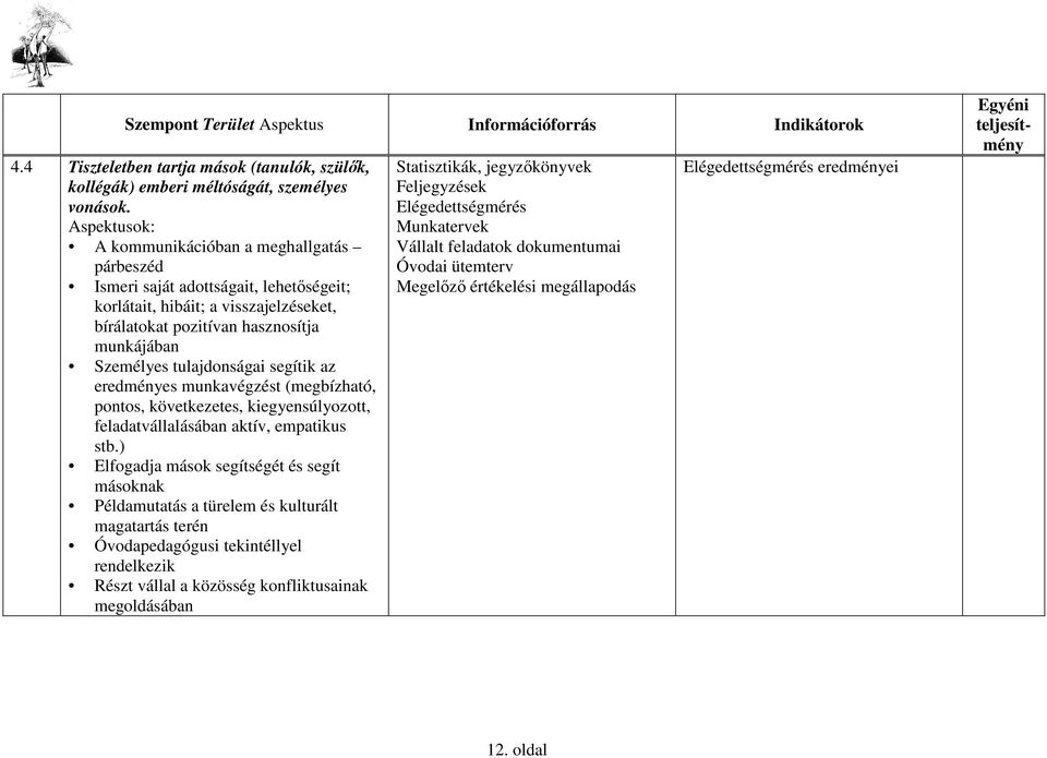 munkájában Személyes tulajdonságai segítik az eredményes munkavégzést (megbízható, pontos, következetes, kiegyensúlyozott, feladatvállalásában aktív,