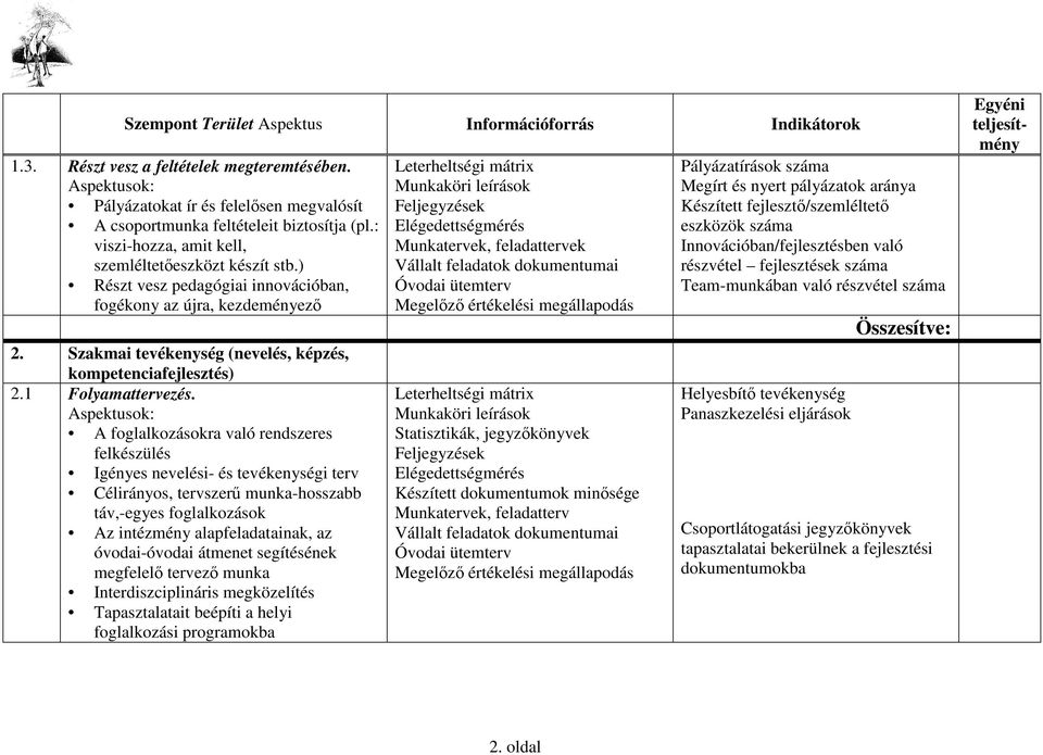 A foglalkozásokra való rendszeres felkészülés Igényes nevelési- és tevékenységi terv Célirányos, tervszerő munka-hosszabb táv,-egyes foglalkozások Az intézmény alapfeladatainak, az óvodai-óvodai