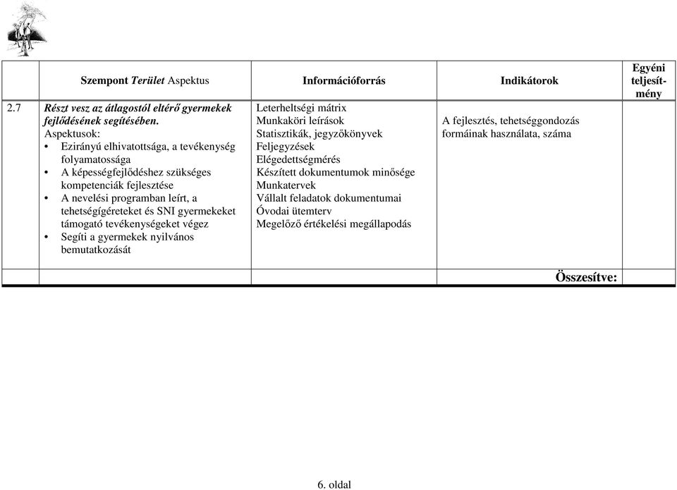 fejlesztése A nevelési programban leírt, a tehetségígéreteket és SNI gyermekeket támogató