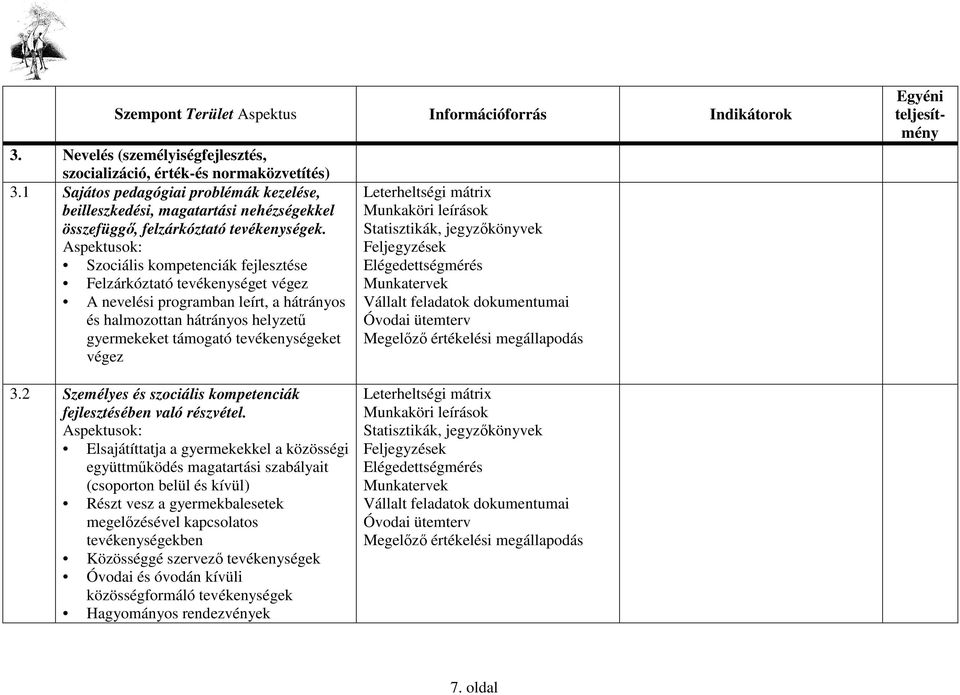 Szociális kompetenciák fejlesztése Felzárkóztató tevékenységet végez A nevelési programban leírt, a hátrányos és halmozottan hátrányos helyzető gyermekeket támogató tevékenységeket végez 3.