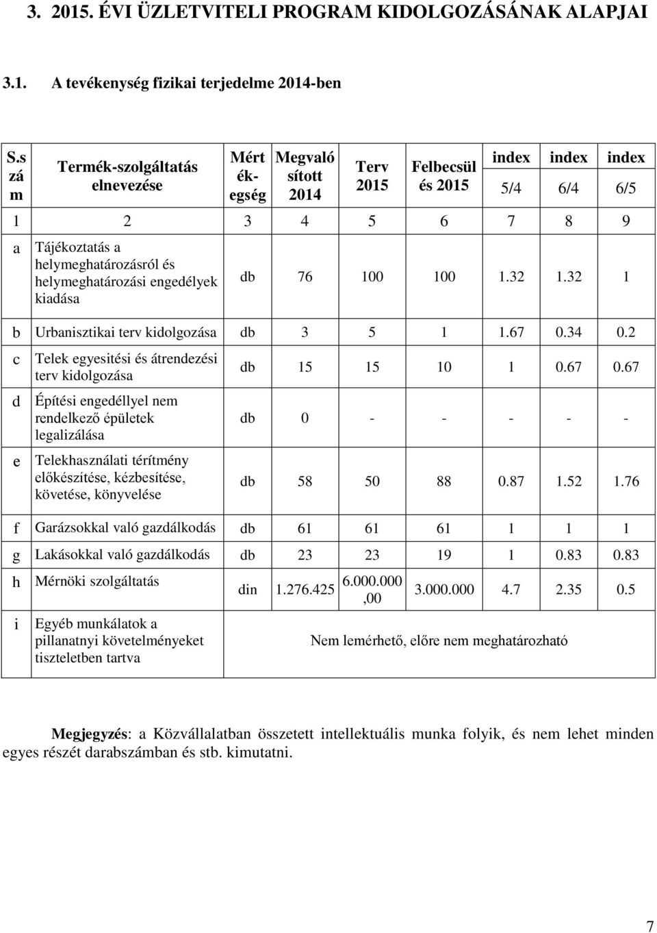helymeghatározási engedélyek kiadása db 76 100 100 1.32 1.32 1 b Urbanisztikai terv kidolgozása db 3 5 1 1.67 0.34 0.