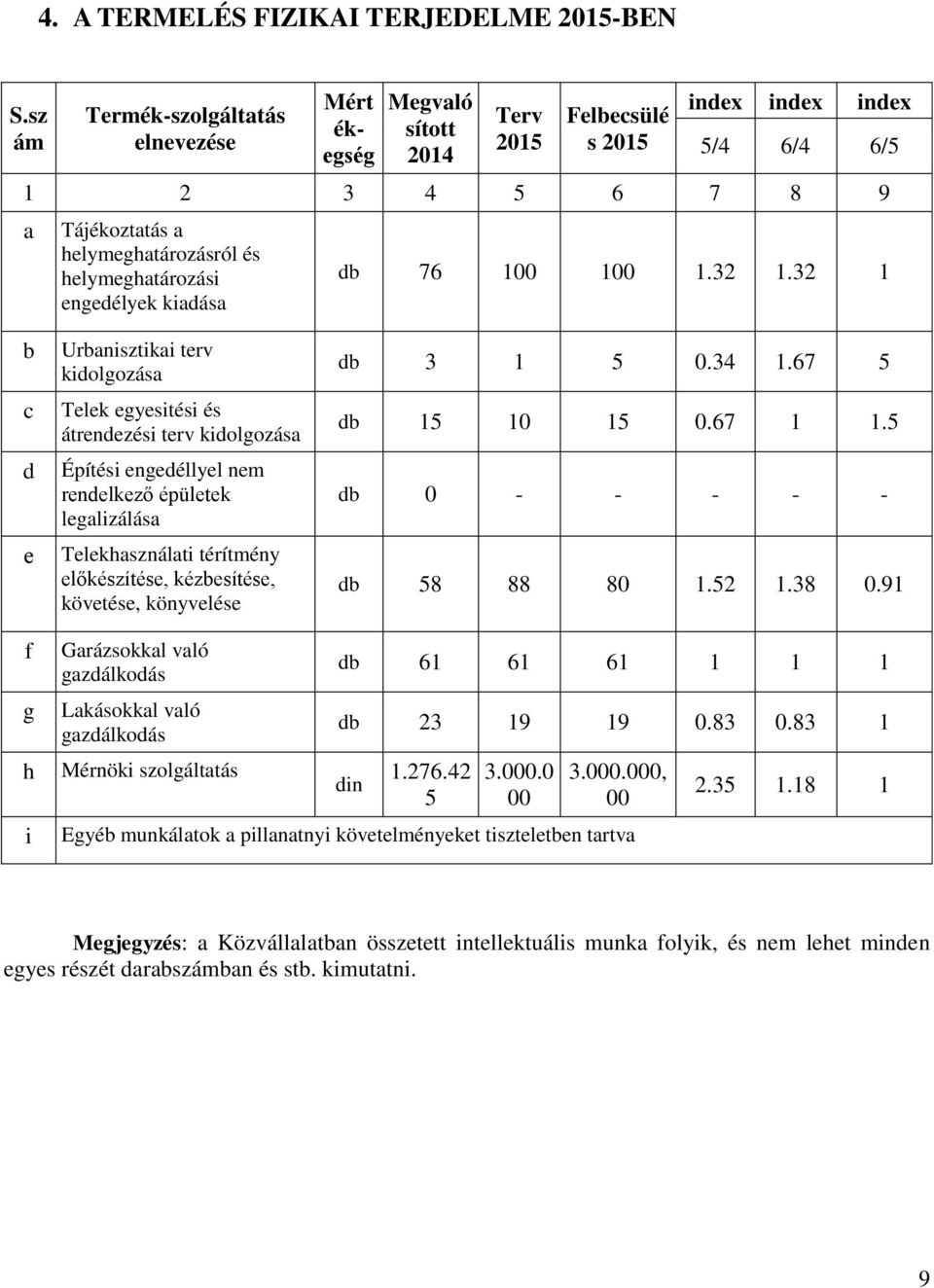 helymeghatározási engedélyek kiadása db 76 100 100 1.32 1.