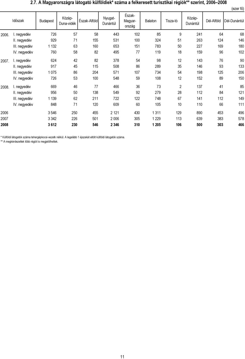Dunántúl Dél-Alföld (ezer fő) Dél-Dunántúl 2006. I. negyedév 726 57 58 443 102 85 9 241 64 68 II. negyedév 929 71 155 531 100 324 51 263 124 146 III.