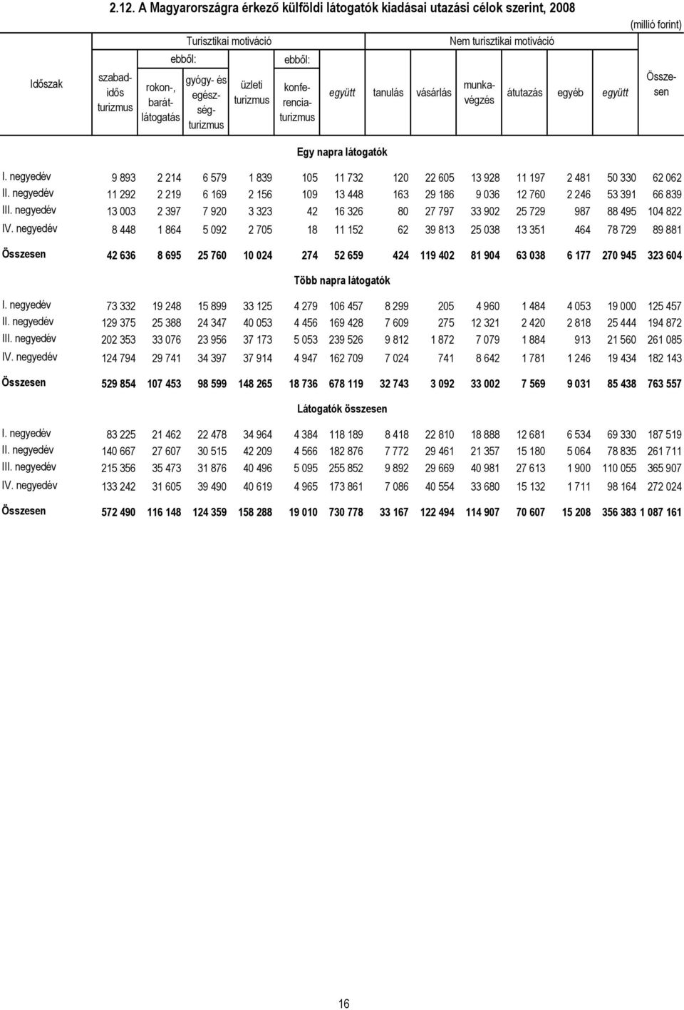 napra látogatók tanulás vásárlás Nem turisztikai motiváció munkavégzés átutazás egyéb együtt (millió forint) gyógy- és egészségturizmus konferenciaturizmus I.