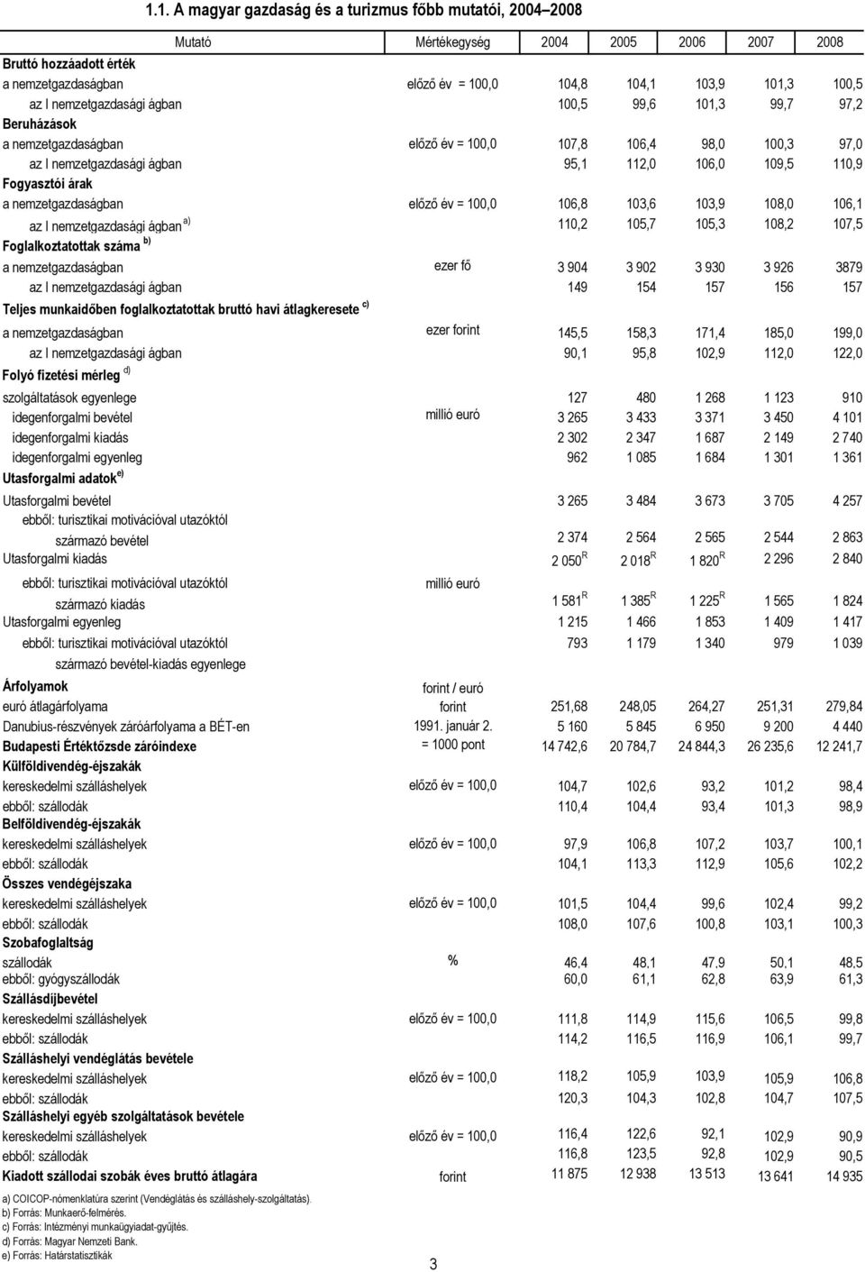 a nemzetgazdaságban előző év = 100,0 106,8 103,6 103,9 108,0 106,1 az I nemzetgazdasági ágban a) 110,2 105,7 105,3 108,2 107,5 Foglalkoztatottak száma b) a nemzetgazdaságban ezer fő 3 904 3 902 3 930