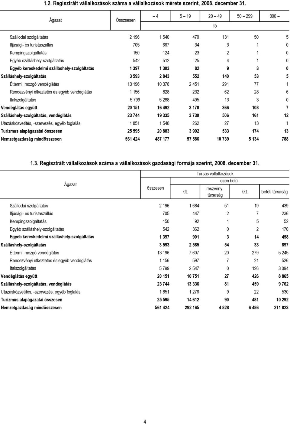 szálláshely-szolgáltatás 542 512 25 4 1 0 Egyéb kereskedelmi szálláshely-szolgáltatás 1 397 1 303 82 9 3 0 Szálláshely-szolgáltatás 3 593 2 843 552 140 53 5 Éttermi, mozgó vendéglátás 13 196 10 376 2