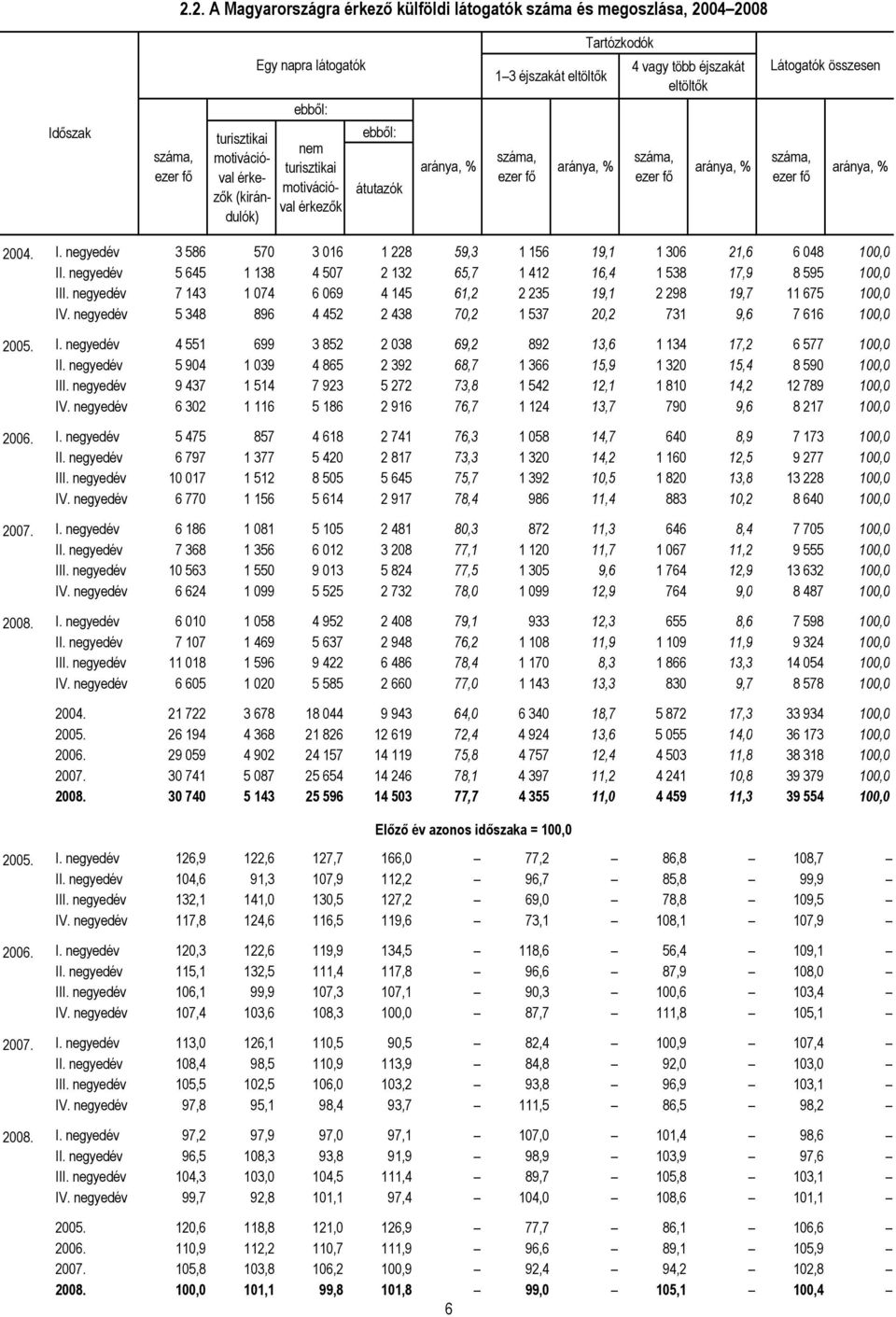 aránya, % 2004. I. negyedév 3 586 570 3 016 1 228 59,3 1 156 19,1 1 306 21,6 6 048 100,0 II. negyedév 5 645 1 138 4 507 2 132 65,7 1 412 16,4 1 538 17,9 8 595 100,0 III.