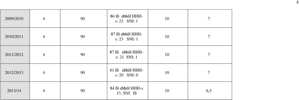 ebből HHHs: 21 SNI: 1 2012/2013 4 90 81 fő ebből HHHs: