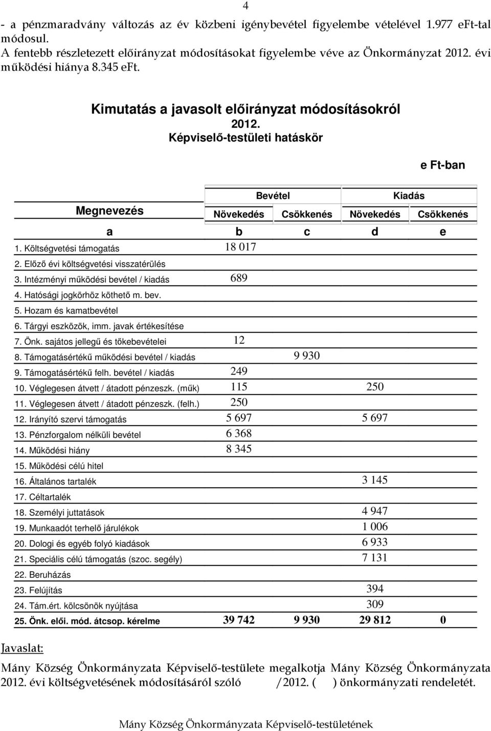 Képviselő-testületi hatáskör e Ft-ban Javaslat: Bevétel Kiadás Megnevezés Növekedés Csökkenés Növekedés Csökkenés a b c d e 1. Költségvetési támogatás 18 017 2.