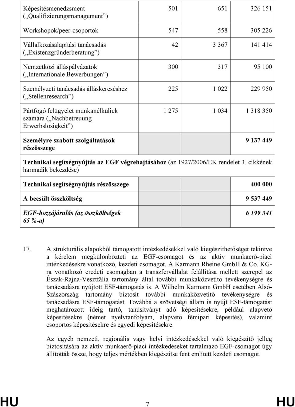 részösszege 42 3 367 141 414 300 317 95 100 225 1 022 229 950 1 275 1 034 1 318 350 9 137 449 Technikai segítségnyújtás az EGF végrehajtásához (az 1927/2006/EK rendelet 3.